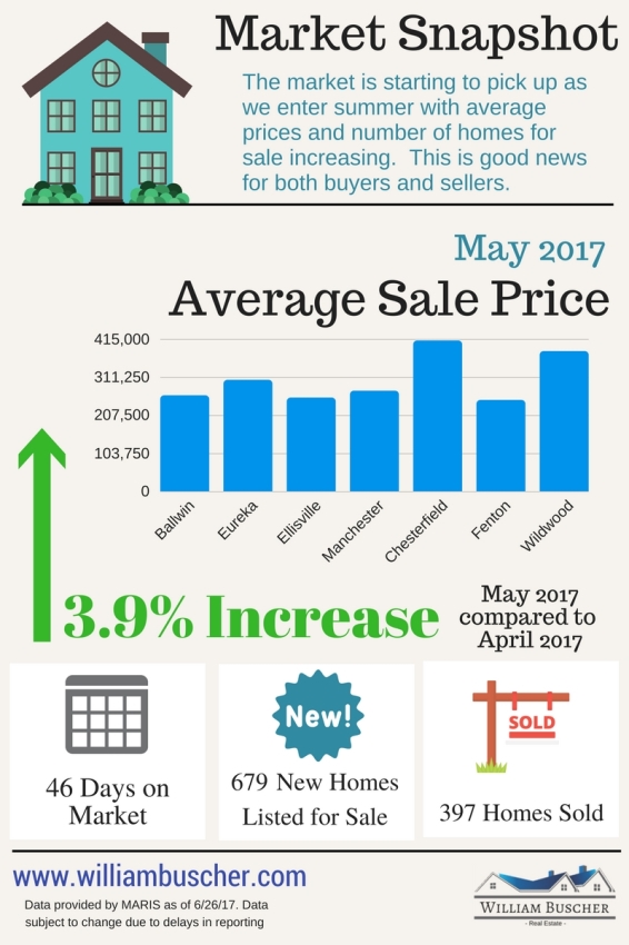 Infographic St. Louis area Market Update